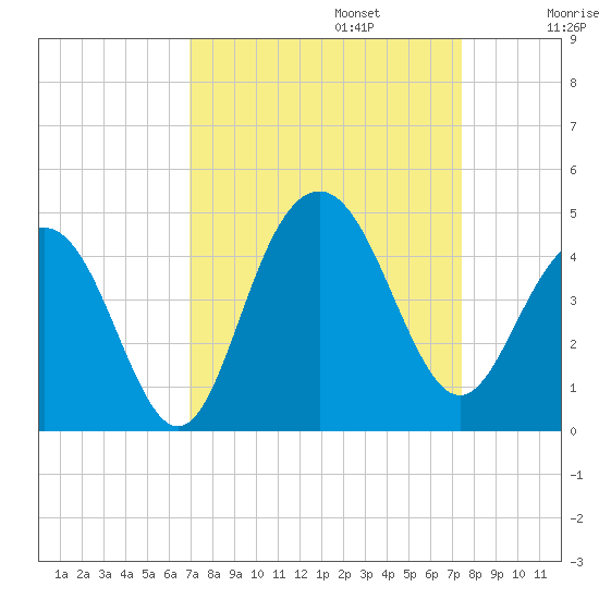 Winyah Bay Entrance tide chart for Saturday, September 13, 2025