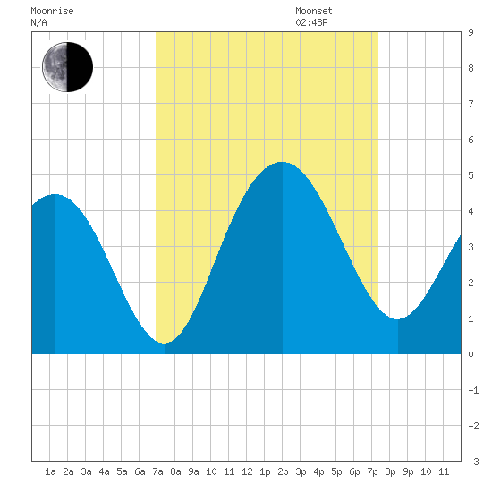 Winyah Bay Entrance tide chart for Sunday, September 14, 2025