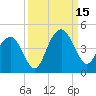 Winyah Bay Entrance tide chart for Monday, September 15, 2025