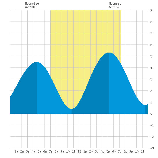 Winyah Bay Entrance tide chart for Wednesday, September 17, 2025