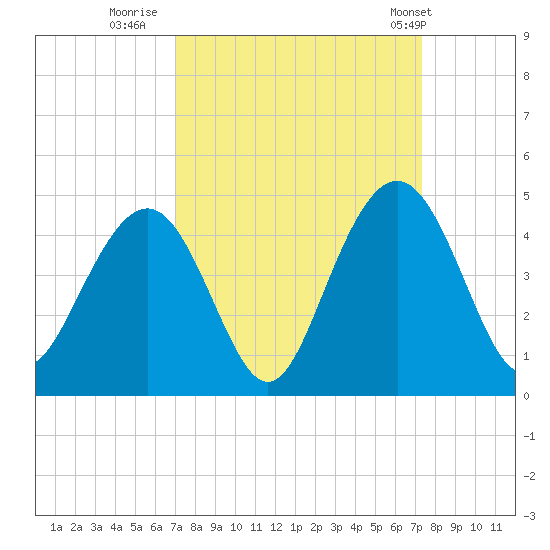 Winyah Bay Entrance tide chart for Thursday, September 18, 2025