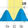 Winyah Bay Entrance tide chart for Thursday, September 18, 2025