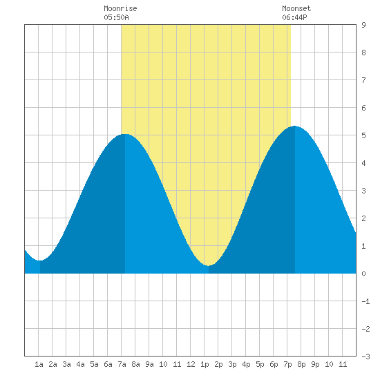 Winyah Bay Entrance tide chart for Saturday, September 20, 2025