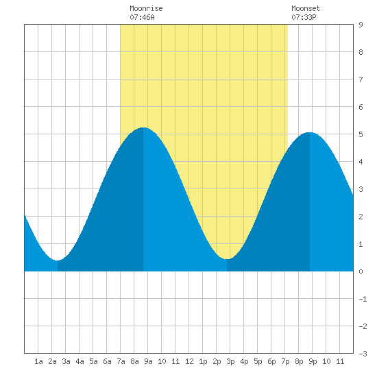 Winyah Bay Entrance tide chart for Monday, September 22, 2025