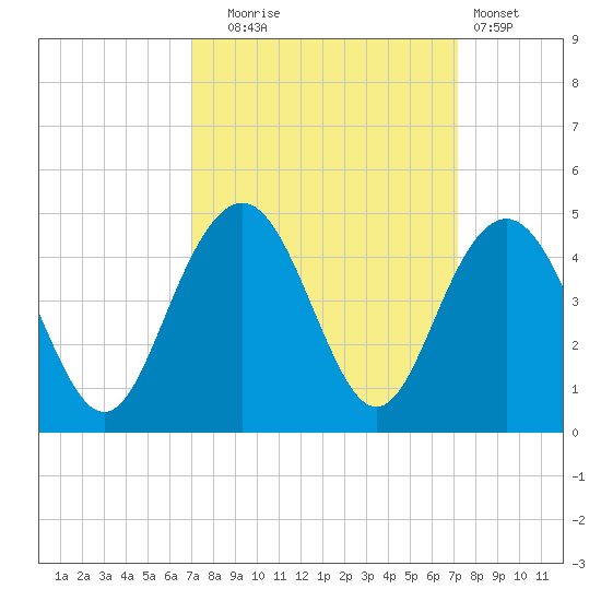Winyah Bay Entrance tide chart for Tuesday, September 23, 2025