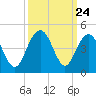 Winyah Bay Entrance tide chart for Wednesday, September 24, 2025