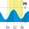 Winyah Bay Entrance tide chart for Friday, September 26, 2025