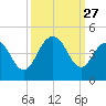 Winyah Bay Entrance tide chart for Saturday, September 27, 2025