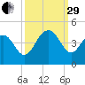 Winyah Bay Entrance tide chart for Monday, September 29, 2025