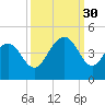 Winyah Bay Entrance tide chart for Tuesday, September 30, 2025
