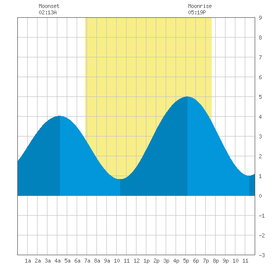 Winyah Bay Entrance tide chart for Wednesday, September 3, 2025