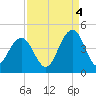 Winyah Bay Entrance tide chart for Thursday, September 4, 2025