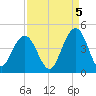 Winyah Bay Entrance tide chart for Friday, September 5, 2025