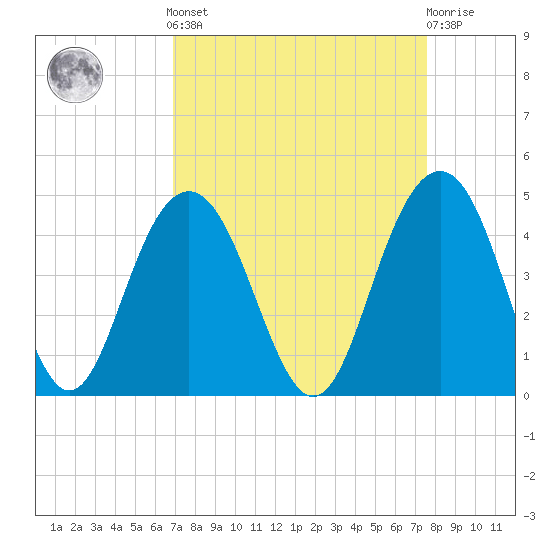 Winyah Bay Entrance tide chart for Sunday, September 7, 2025