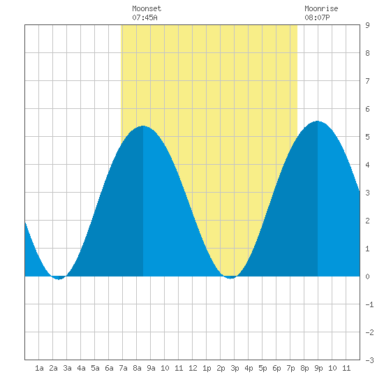 Winyah Bay Entrance tide chart for Monday, September 8, 2025