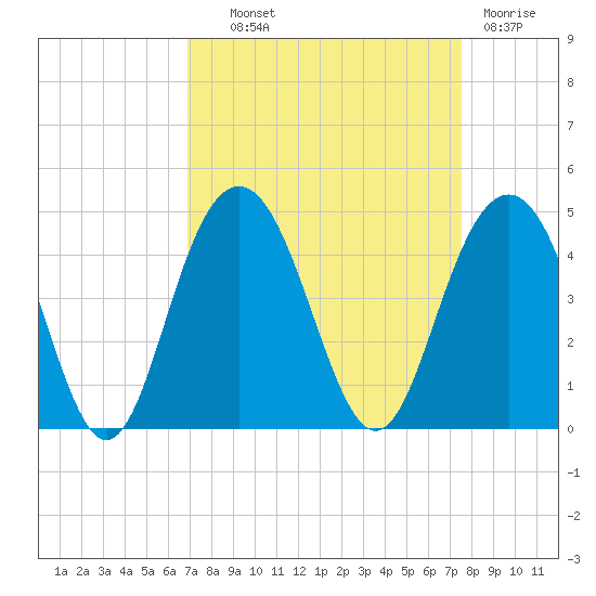 Winyah Bay Entrance tide chart for Tuesday, September 9, 2025