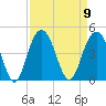 Winyah Bay Entrance tide chart for Tuesday, September 9, 2025