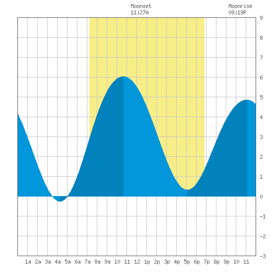 Winyah Bay Entrance tide chart for Friday, October 10, 2025