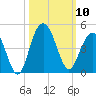 Winyah Bay Entrance tide chart for Friday, October 10, 2025