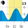 Winyah Bay Entrance tide chart for Monday, October 13, 2025