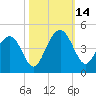 Winyah Bay Entrance tide chart for Tuesday, October 14, 2025