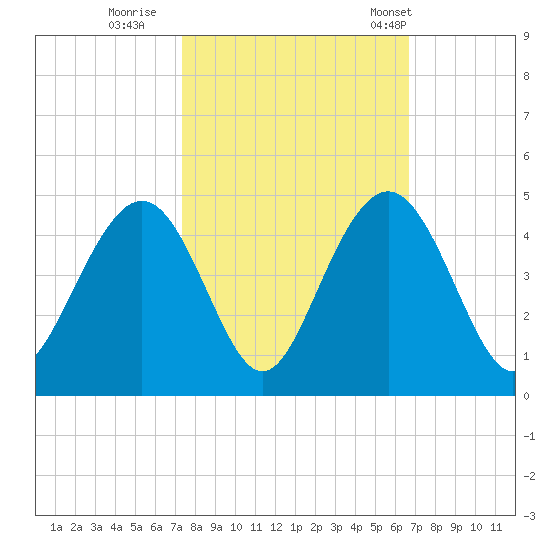 Winyah Bay Entrance tide chart for Friday, October 17, 2025