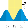 Winyah Bay Entrance tide chart for Friday, October 17, 2025