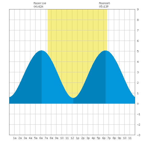 Winyah Bay Entrance tide chart for Saturday, October 18, 2025