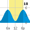 Winyah Bay Entrance tide chart for Saturday, October 18, 2025