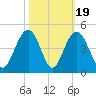 Winyah Bay Entrance tide chart for Sunday, October 19, 2025