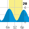 Winyah Bay Entrance tide chart for Monday, October 20, 2025