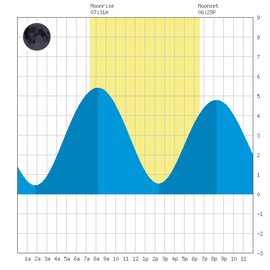 Winyah Bay Entrance tide chart for Tuesday, October 21, 2025