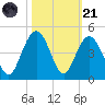 Winyah Bay Entrance tide chart for Tuesday, October 21, 2025