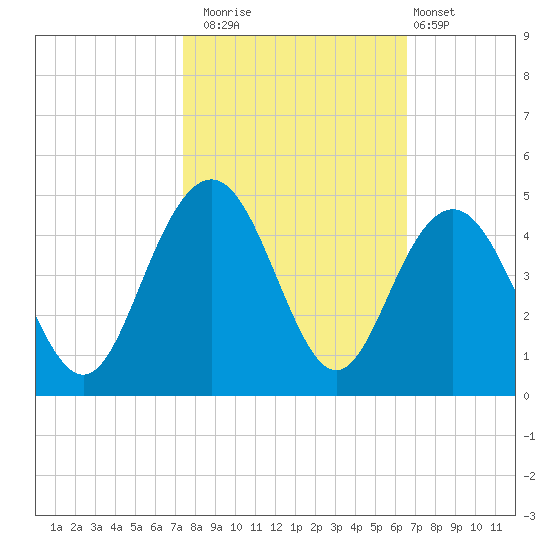 Winyah Bay Entrance tide chart for Wednesday, October 22, 2025