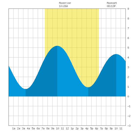 Winyah Bay Entrance tide chart for Friday, October 24, 2025