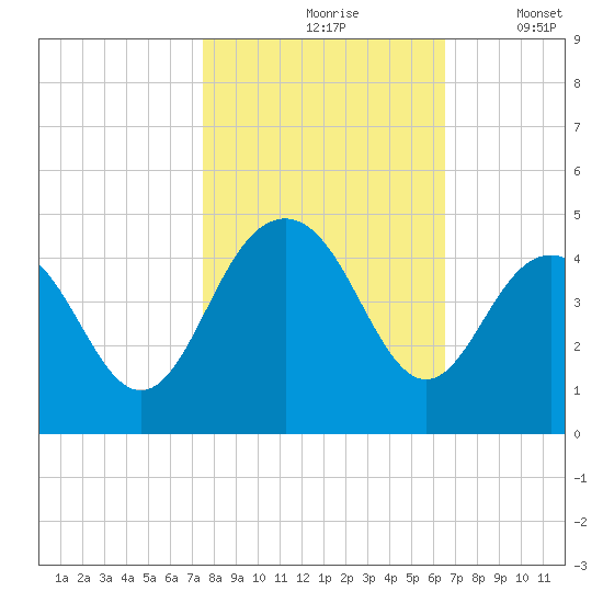 Winyah Bay Entrance tide chart for Sunday, October 26, 2025