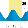 Winyah Bay Entrance tide chart for Sunday, October 26, 2025