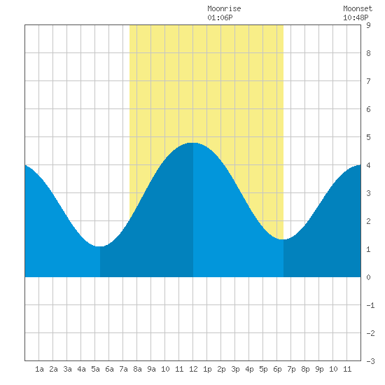 Winyah Bay Entrance tide chart for Monday, October 27, 2025