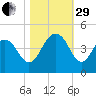 Winyah Bay Entrance tide chart for Wednesday, October 29, 2025