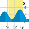 Winyah Bay Entrance tide chart for Thursday, October 2, 2025
