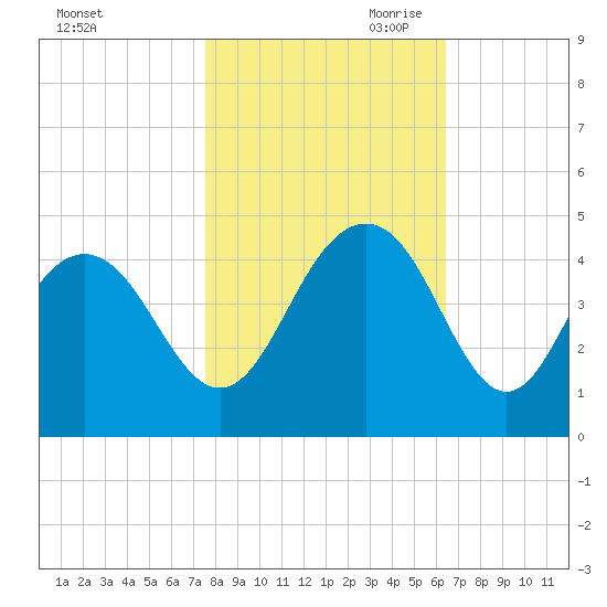 Winyah Bay Entrance tide chart for Thursday, October 30, 2025
