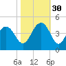 Winyah Bay Entrance tide chart for Thursday, October 30, 2025