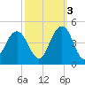 Winyah Bay Entrance tide chart for Friday, October 3, 2025