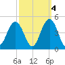 Winyah Bay Entrance tide chart for Saturday, October 4, 2025