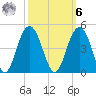 Winyah Bay Entrance tide chart for Monday, October 6, 2025