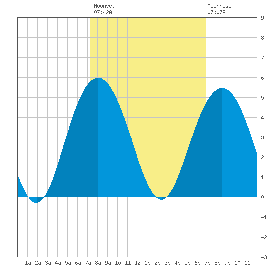 Winyah Bay Entrance tide chart for Tuesday, October 7, 2025