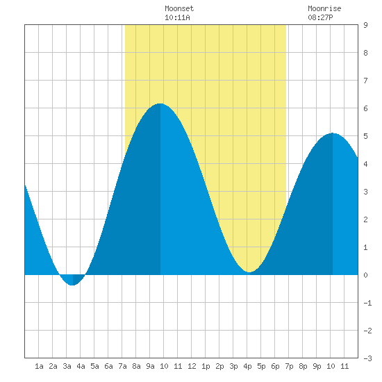 Winyah Bay Entrance tide chart for Thursday, October 9, 2025