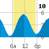 Winyah Bay Entrance tide chart for Monday, November 10, 2025
