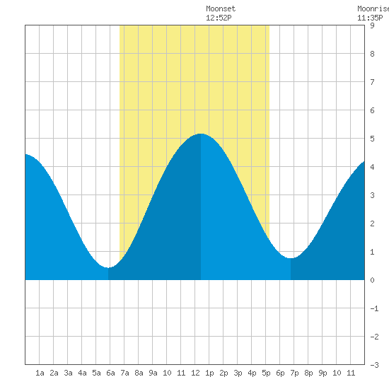 Winyah Bay Entrance tide chart for Tuesday, November 11, 2025