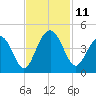 Winyah Bay Entrance tide chart for Tuesday, November 11, 2025